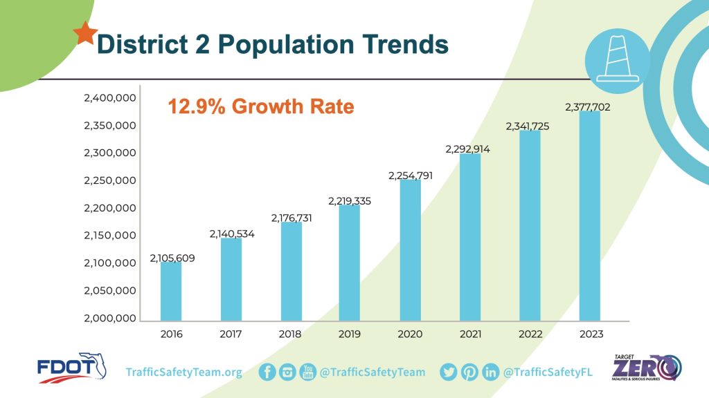 D2 population trends