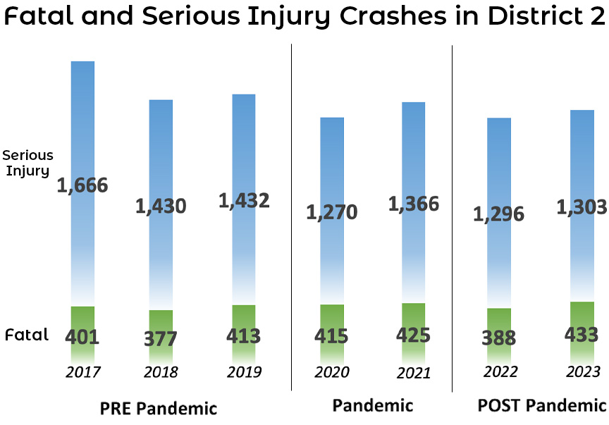 fatal and serious injury crashes in district 2